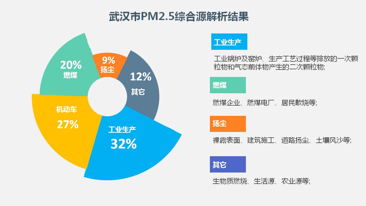 武汉发布雾霾成因 PM2.5主要来源工业生产_武