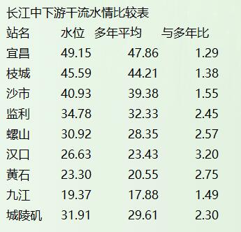 湖北省水利厅发布今日全省水雨情_武汉24小时_新闻中心_长江网_cjn.cn