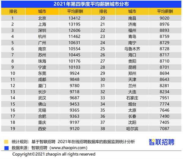 武汉2021年第四季度平均招聘薪酬9687元
