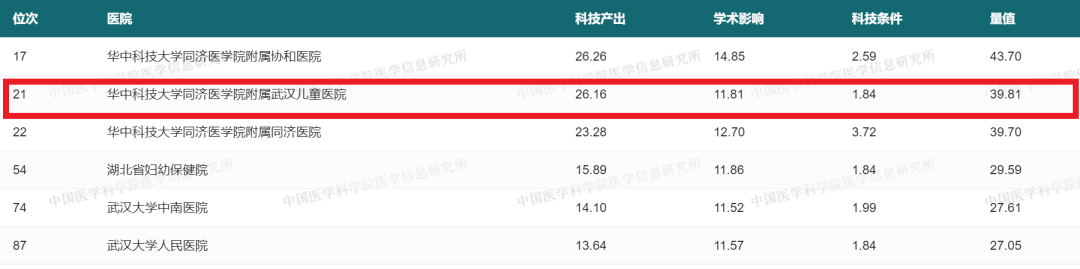 砥砺前行！中国医院科技量值排行榜发布武汉儿童医院排名持续提升！米乐m6(图1)