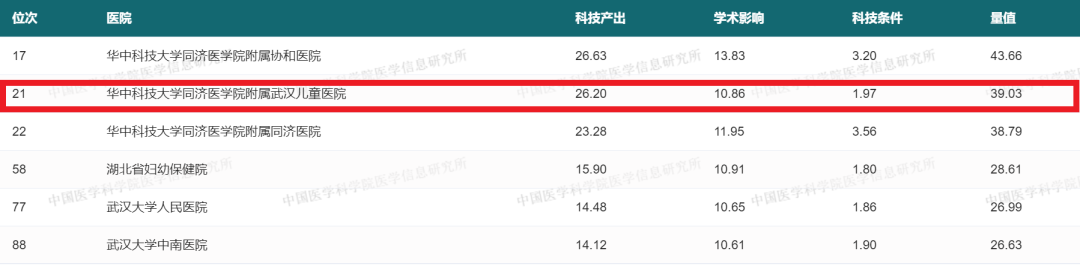砥砺前行！中国医院科技量值排行榜发布武汉儿童医院排名持续提升！米乐m6(图3)