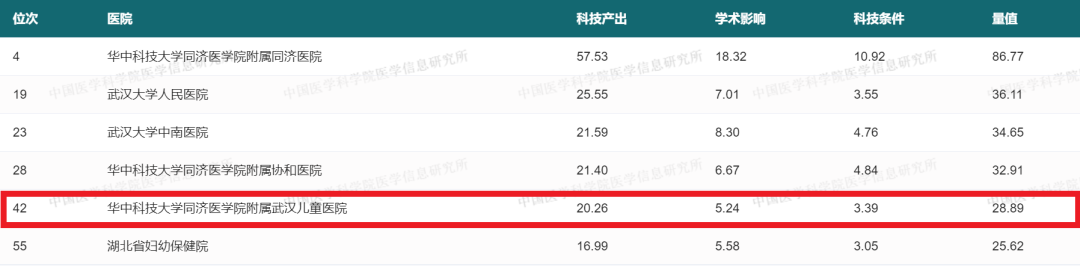 砥砺前行！中国医院科技量值排行榜发布武汉儿童医院排名持续提升！米乐m6(图2)