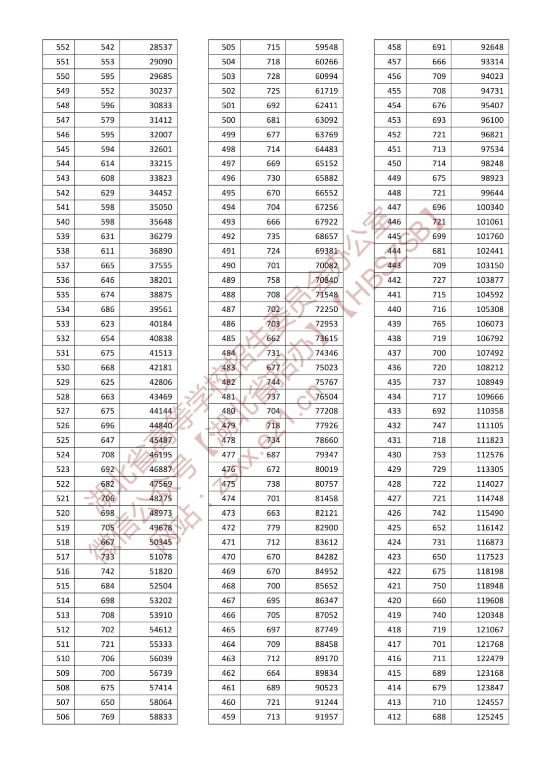 【普招•填报志愿】湖北省2022年普通高考总分一分一段统计表