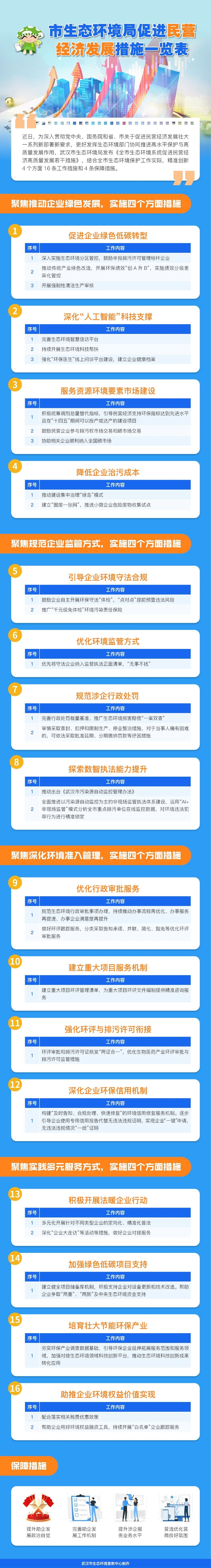 一图读懂 | 武汉市生态环境局促进民营经济发展措施一览表
