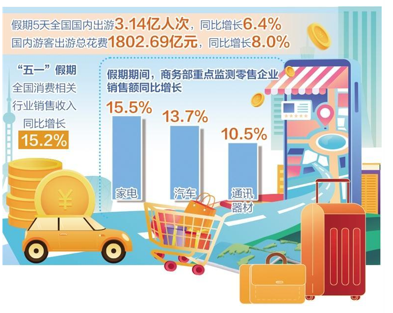 相关行业销售收入同比增长15.2%——“五一”假期消费热力十足