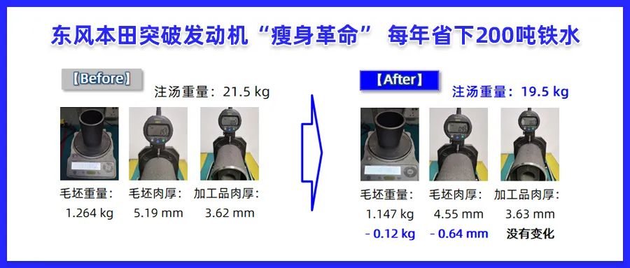 东风本田发动机成功“瘦身” 每辆车生产减少3.2公斤碳排放