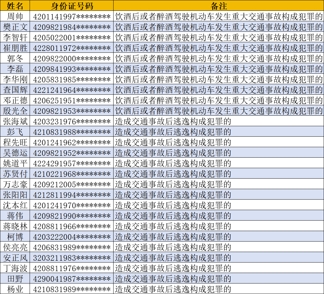 最小才19岁！湖北这27人终生禁驾