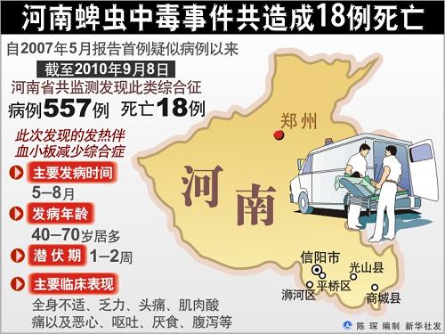 河南蜱虫中毒事件共造成18例死亡(组图)