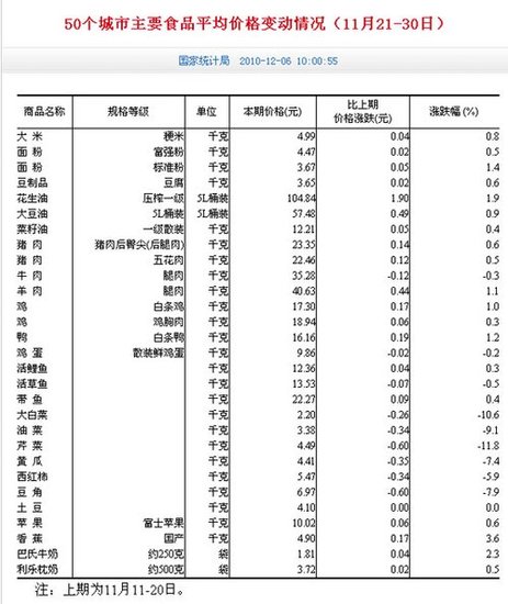 国家统计局：11月下旬50个城市菜价全面下降