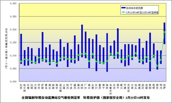 全国辐射环境自动监测站空气吸收剂量率 全国辐射环境自动监测站空气吸收剂量率