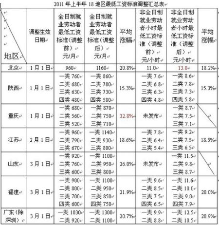 全国18个地区上调最低工资