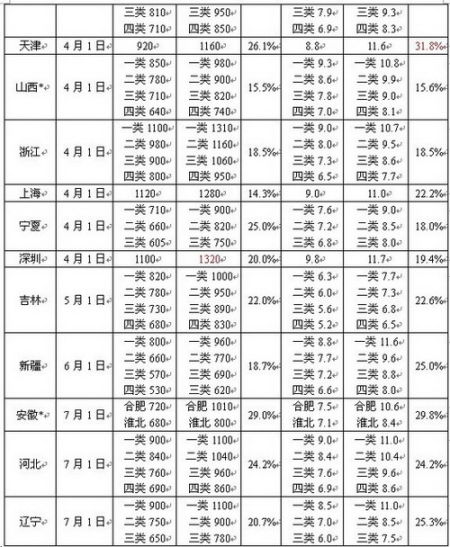 全国18个地区上调最低工资