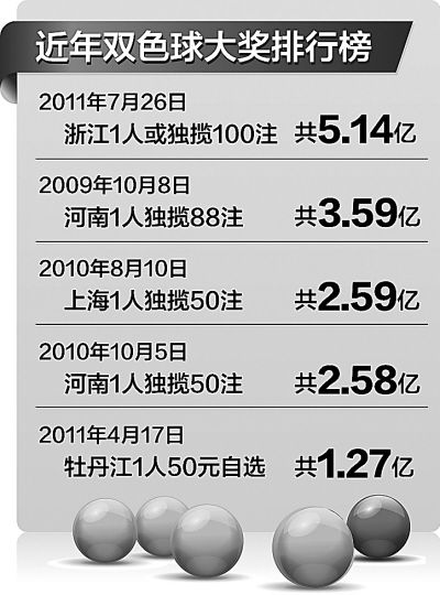 近年双色球大奖排行榜