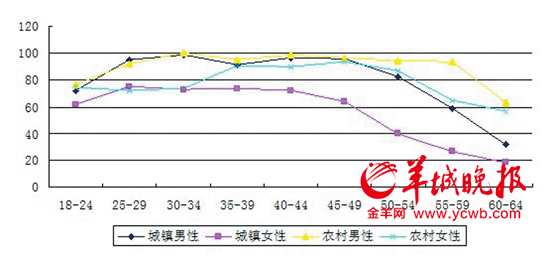 中国女性人均gdp_人均寿命差异大 为何京沪过80云南等地不到70岁(3)