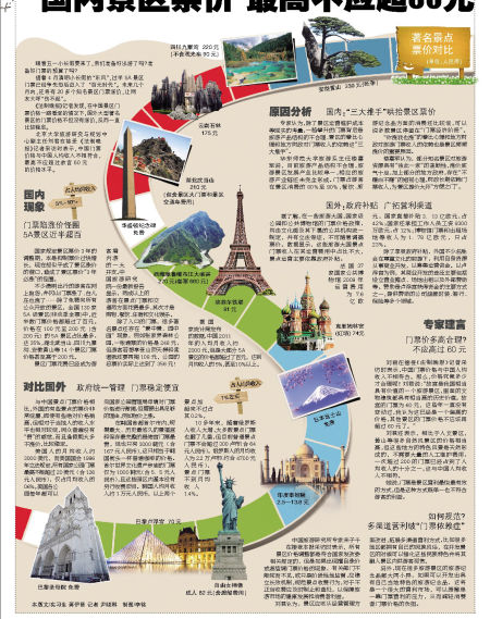 北京大学旅游研究与规划中心副主任刘君表示,中国门票价格与中国人均收入不相符合,最高不应超过故宫60元的价格水平。 北京大学旅游研究与规划中心副主任刘君表示,中国门票价格与中国人均收入不相符合,最高不应超过故宫60元的价格水平。
