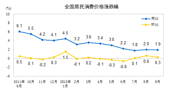 内地9月CPI同比增1.9% 重回“1时代”