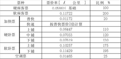 　　铁路旅客车票票价是可以通过统一公式计算出来的。资料图片