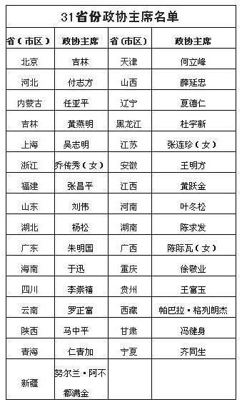 31省区市政协主席全部退出党委常委班子图