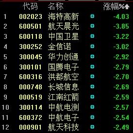 载人登月计划可能已取消 航天军工板块跌逾1%