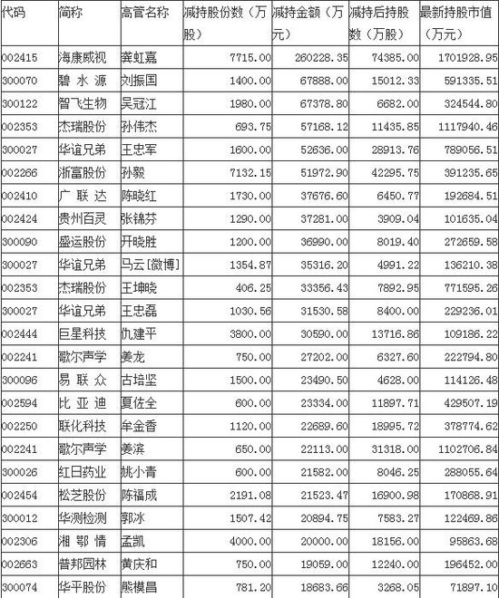 59名高管套现成亿万富翁 仍握有逾千亿市值