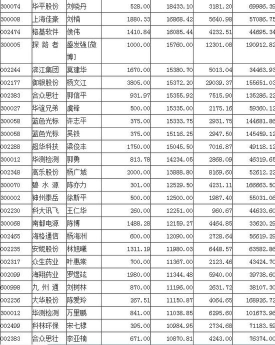 59名高管套现成亿万富翁 仍握有逾千亿市值