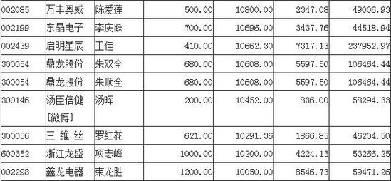 59名高管套现成亿万富翁 仍握有逾千亿市值