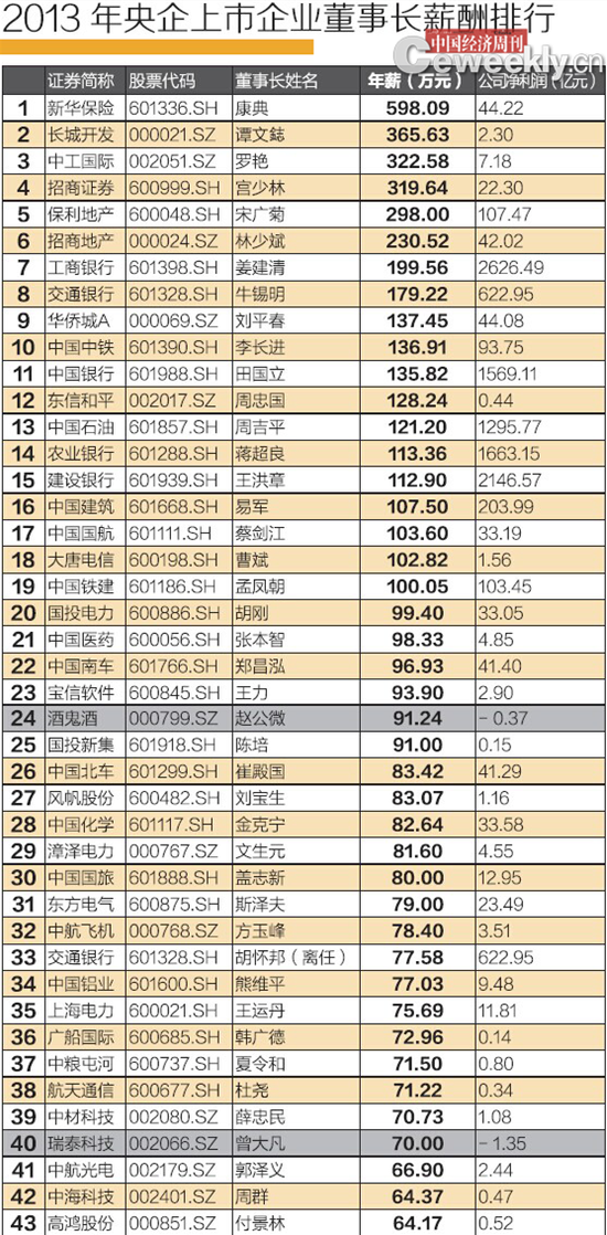 董事长薪酬_a股董事长薪酬榜