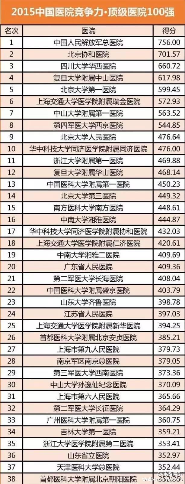 中国医院2015百强排行榜:北京、上海和广州最