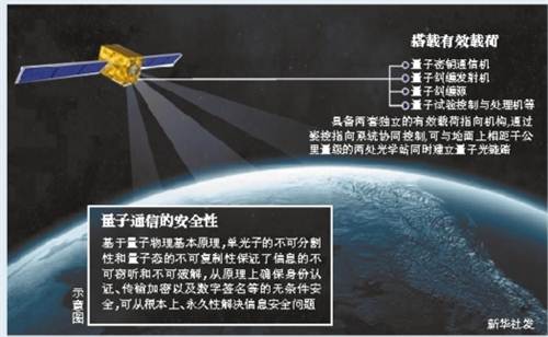 中国首颗量子科学实验卫星将于7月择机发射_