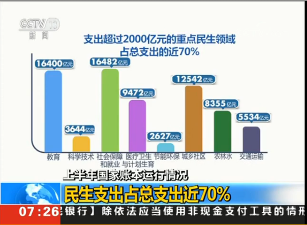 民生相关支出占近70 18-07-14 11:33 财政部昨天(13日)发布了上半年