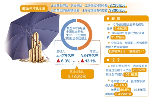 3800亿元社保降滚动灯箱费给企业添动力