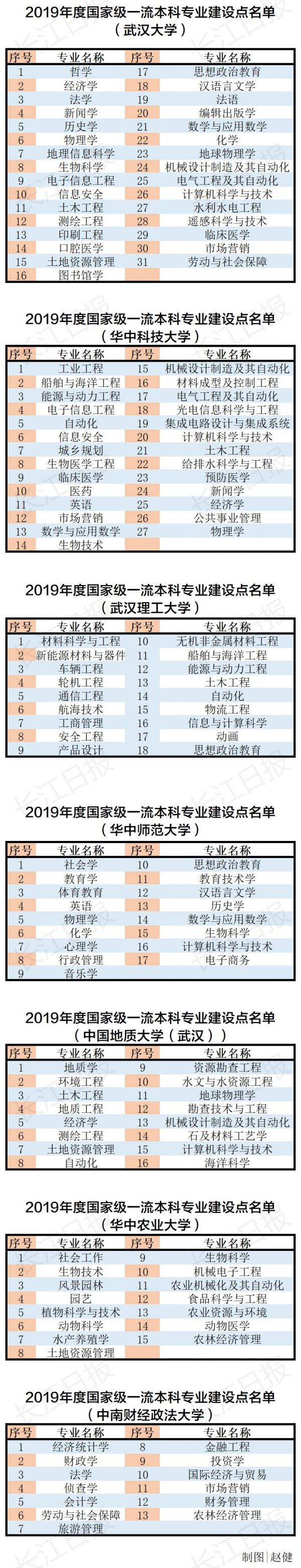 2020年武汉二本专业_2019-2020湖北二本大学排名及分数线(理科+文科)