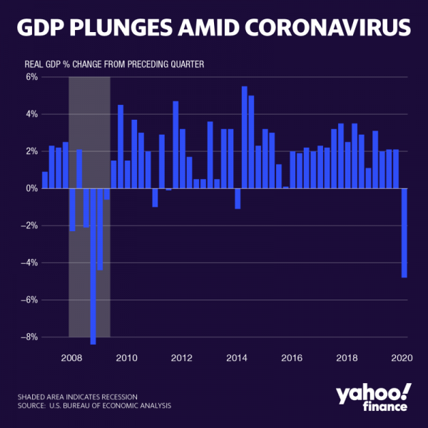 2020年7月美国gdp_美国2020年gdp曲线图