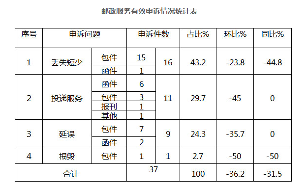 国家邮政局4月处理申诉18253件同比增长91