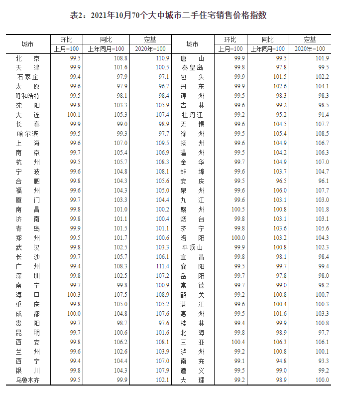 国家统计局城市司首席统计师10月份商品住宅销售价格略有下降