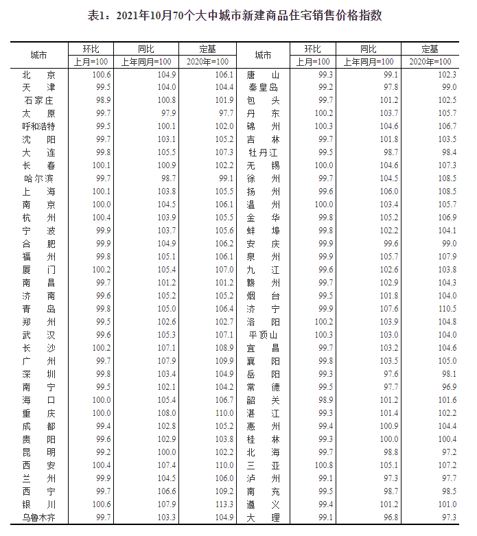 国家统计局城市司首席统计师10月份商品住宅销售价格略有下降