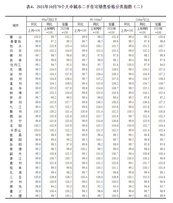 国家统计局城市司首席统计师10月份商品住宅销售价格略有下降