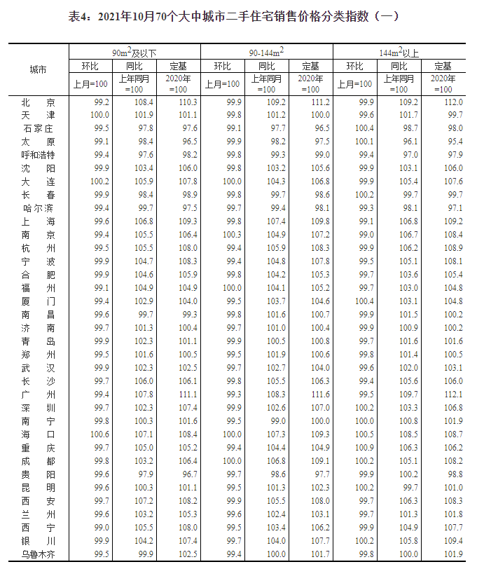 国家统计局城市司首席统计师10月份商品住宅销售价格略有下降