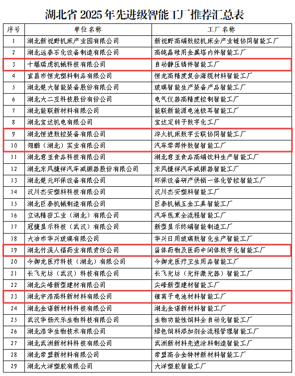 十堰16家企业入选湖北省智能工厂榜单