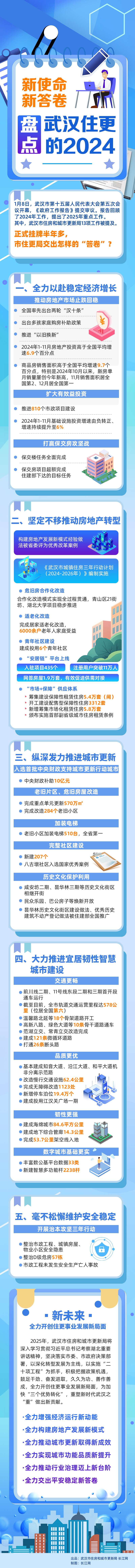 新使命 新答卷——盘点武汉住更的2024