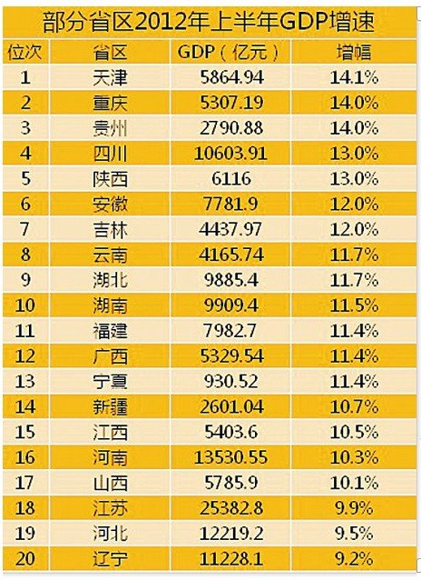 贵州与湖北gdp_湖北武汉与安徽合肥的2019年前三季度GDP来看,谁成绩更好