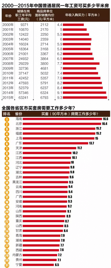 湖北人买房需不吃不喝工作9.8年 1年工资买9.3平