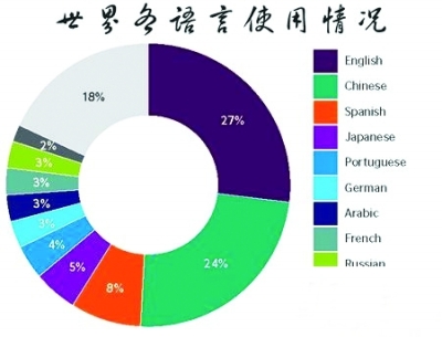 语言强弱能决定国家地位高下_i看世界文字版_i新闻_长江网_cjn.cn