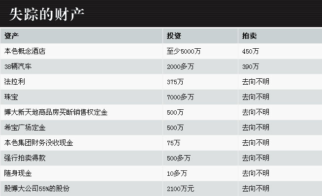 吴英惊人资产曝光或已遭人瓜分