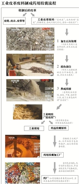 13胶囊涉用皮革明胶停售停用 最多超90多倍(组图)