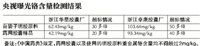 13胶囊涉用皮革明胶停售停用 最多超90多倍(组图)