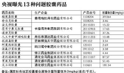 13胶囊涉用皮革明胶停售停用 最多超90多倍(组图)