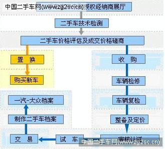 最合适的汽车消费方式 直击二手车置换_生活_