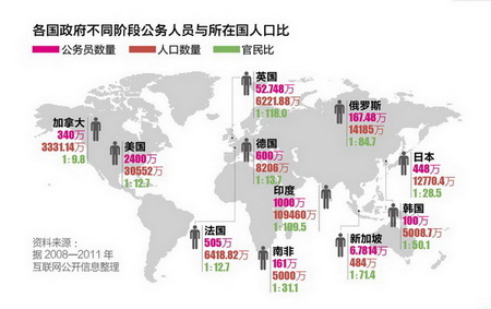 194人养1名公务员 中国公务员是多还是少