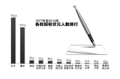 1977年至2013年高校招收状元人数排行
